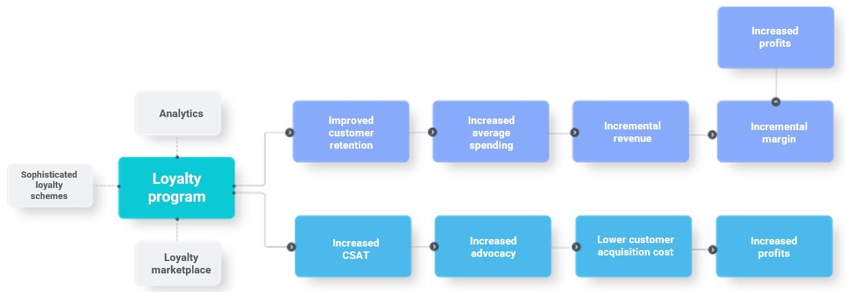 graph showing how a good Loyalty program along with Pobuca features can maximize your profits