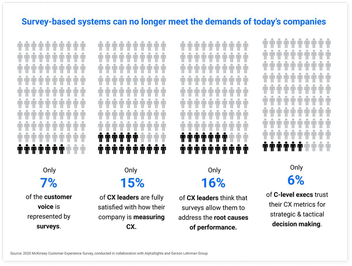 important stats from McKinsey Customer Experience survey 2020, showing that survey based systems no longer meet the demands of today companies