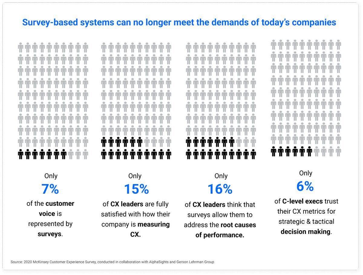 CX-leaders_predictive_analytics-pkov52tfuo3rxa7vmrqjpa9et7ku2qeg38wdqxsqr2 important stats from McKinsey Customer Experience survey 2020, showing that survey based systems no longer meet the demands of today companies