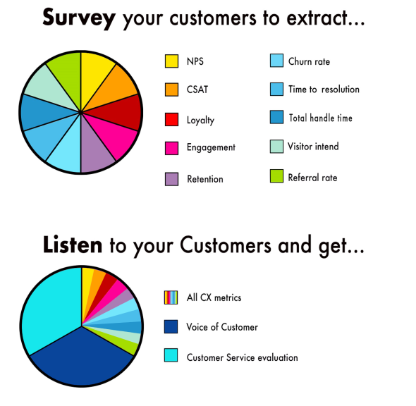 graph with Voice of customer data